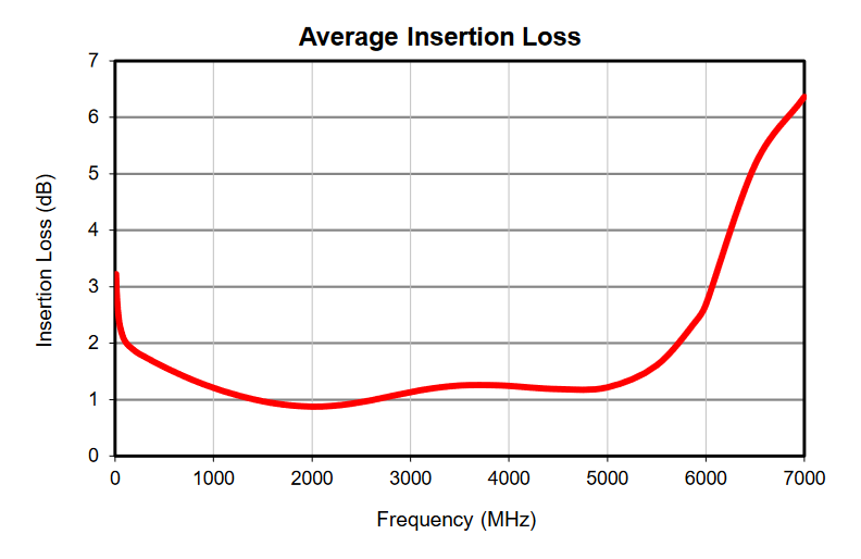 Потери, вносимые одним трансформатором TCM2-63WX+ (даташит)